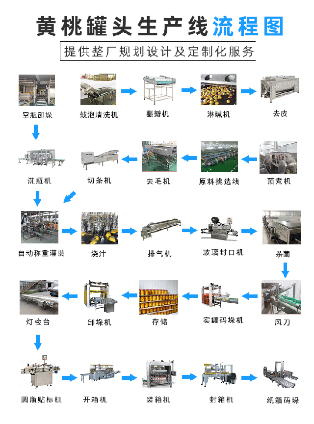 黃桃罐頭生產線