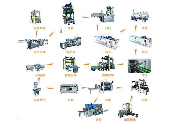 紅燒肉罐頭生產(chǎn)線