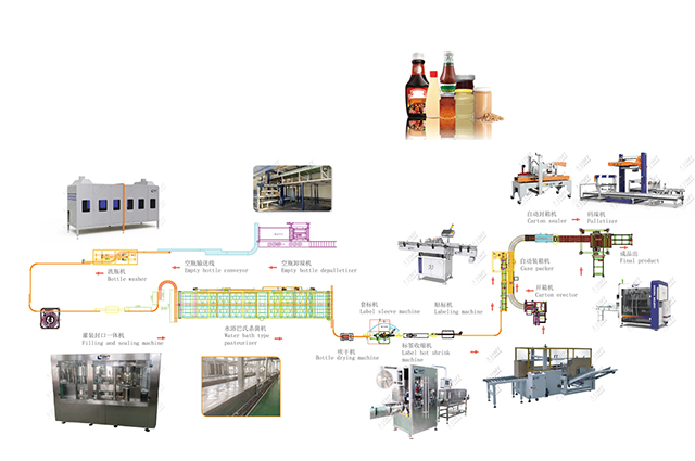 醬料灌裝生產(chǎn)線