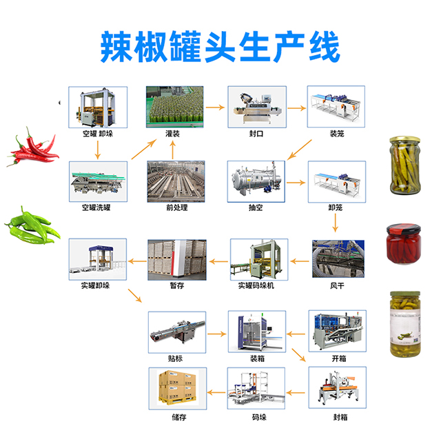 辣椒罐頭生產(chǎn)線